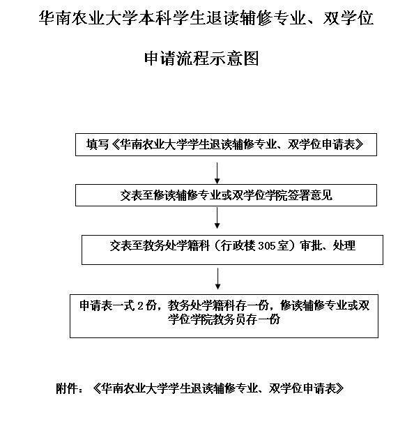 英国365集团本科生退读辅修专业、双学位申请流程.jpg