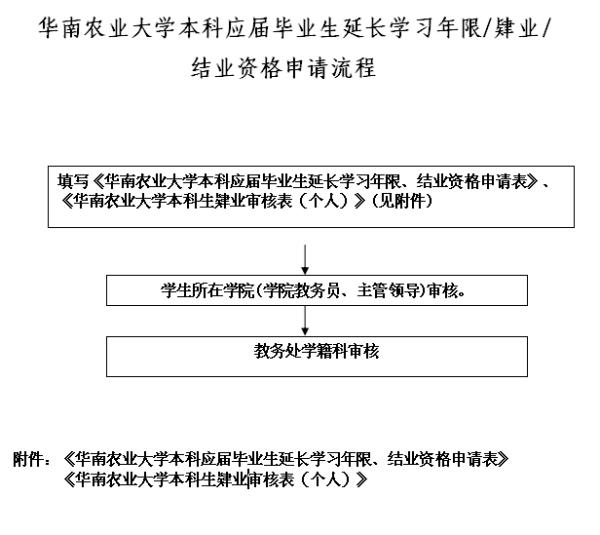英国365集团本科应届毕业生延长学习年限、肄业、结业资格申请流程.jpg